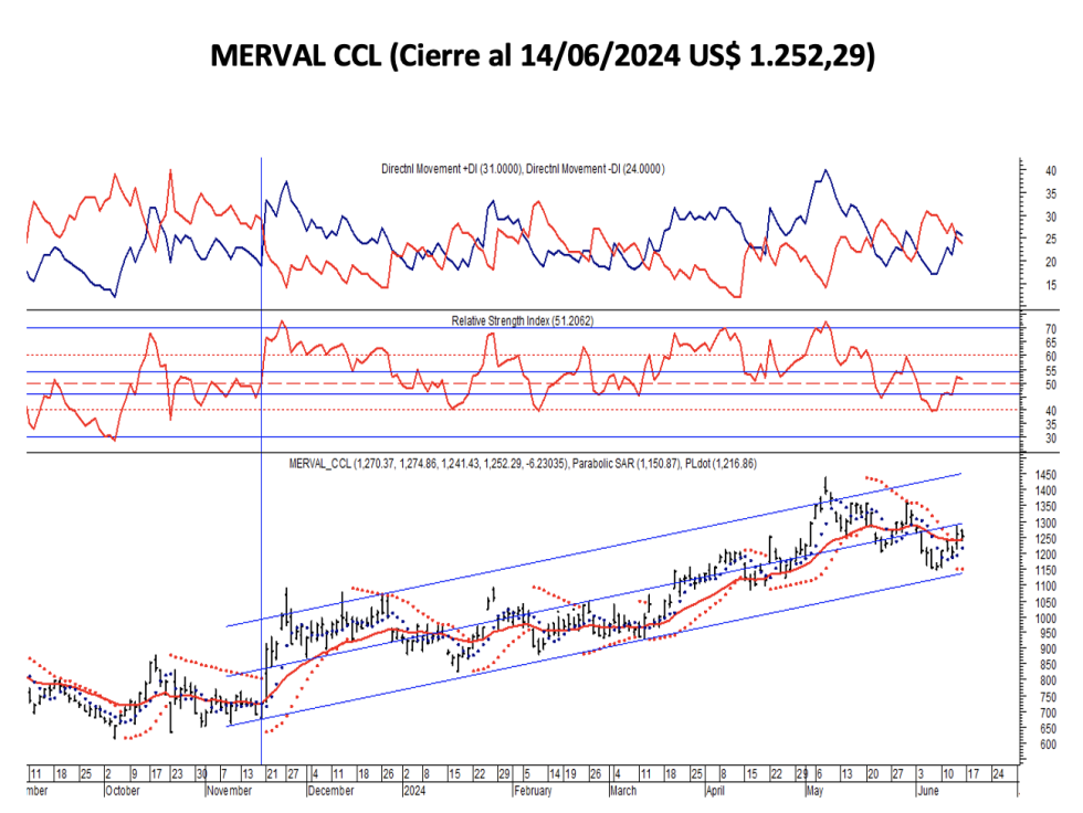 Indices Bursátiles - MERVAL CCL al 14 de junio 2024