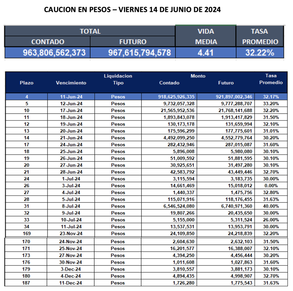 Cauciones bursátiles en pesos al 14 de junio 2024