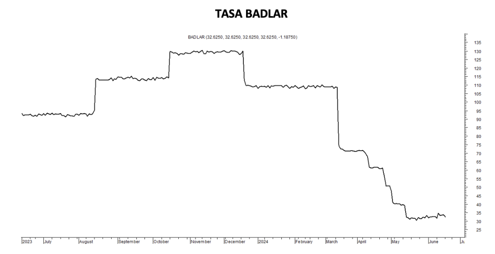 Tasa Badlar al 19 de junio 2024