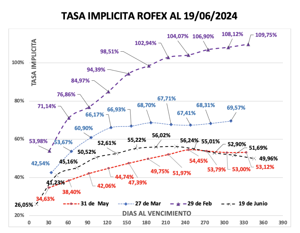 Evolución de las cotizaciones del dólar al 19 de junio 2024