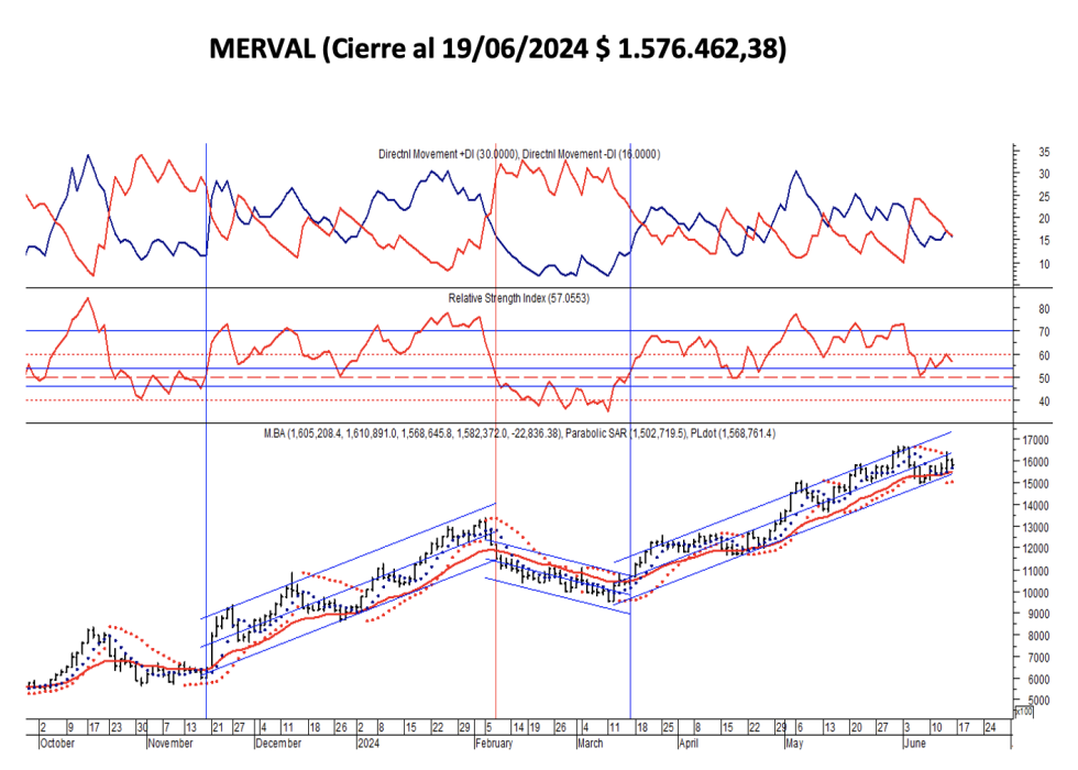 Indices Bursátiles - MERVAL al 19 de junio 2024