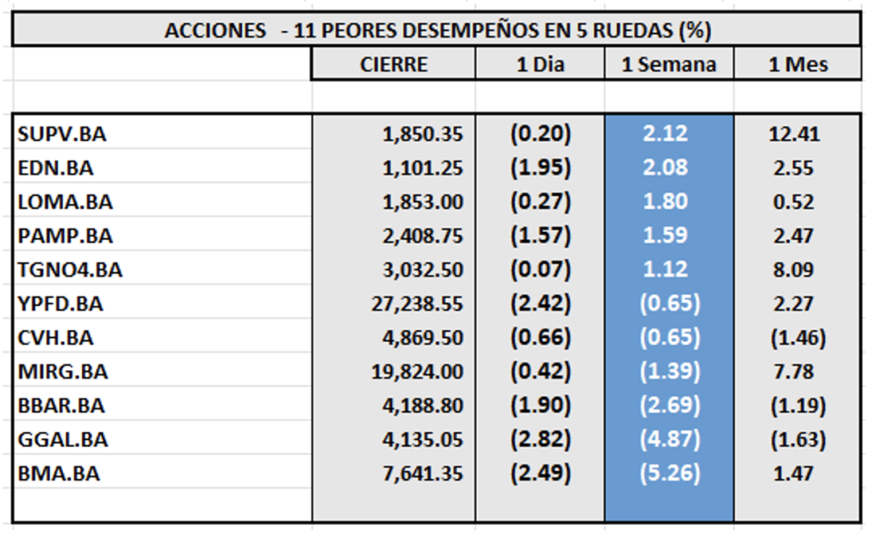 Indices Bursátiles - Acciones de peor desempeño al 28 de junio 2024