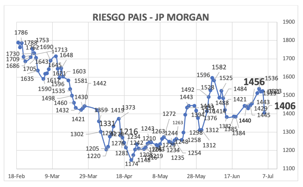 Indice de Riesgo País al 5 de julio 2024