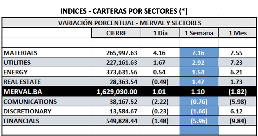 Indices Bursátiles - MERVAL CCL por sectores al 5 de julio 2024