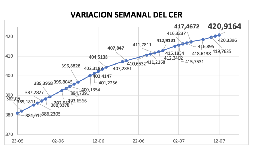 Variación semanal del índice CER al 12 de julio 2024