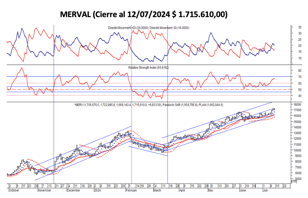 Indices Bursátiles - MERVAL al 12 de julio 2024