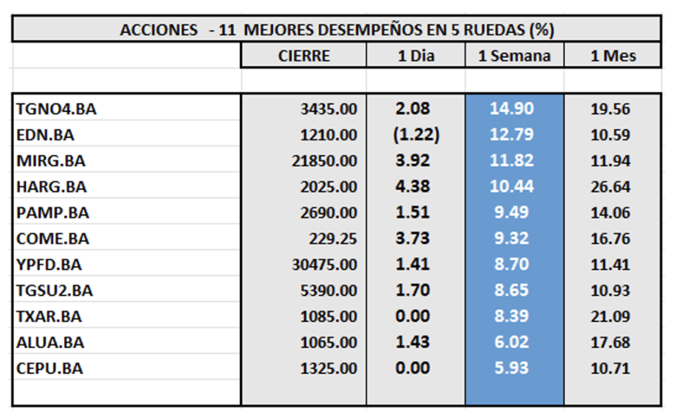 Indices Bursátiles - Acciones de mejor desempeño al 12 de julio 2024