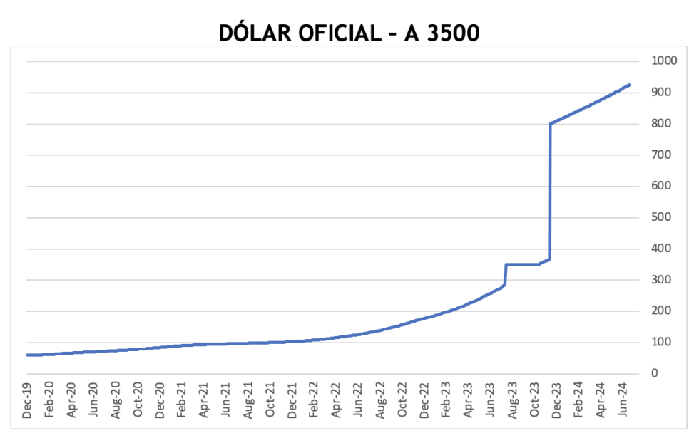 Evolución de las cotizaciones del dólar al 19 de julio 2024