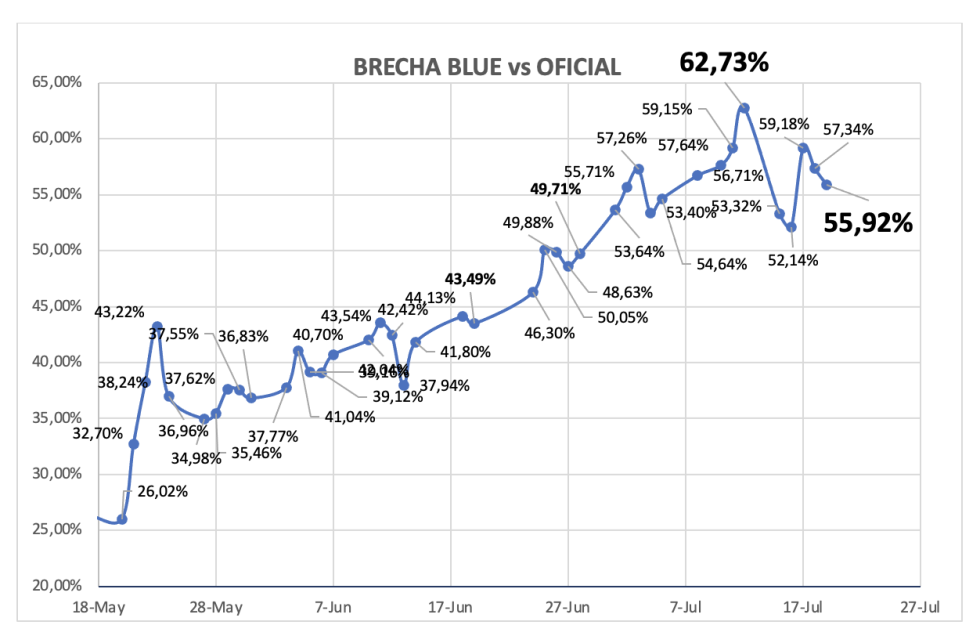 Evolución de las cotizaciones del dólar al 19 de julio 2024