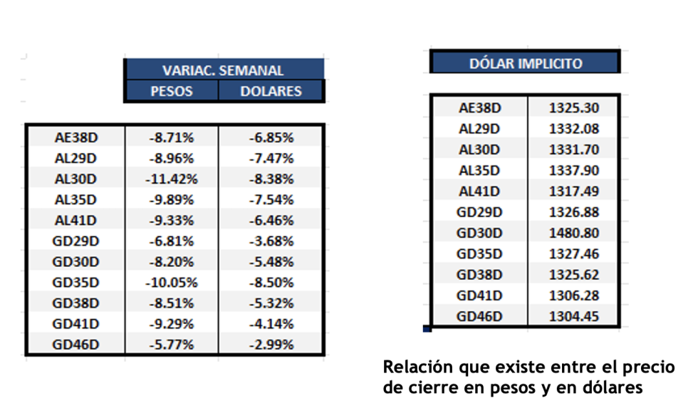 Cauciones bursátiles en dólares al 19 de julio 2024