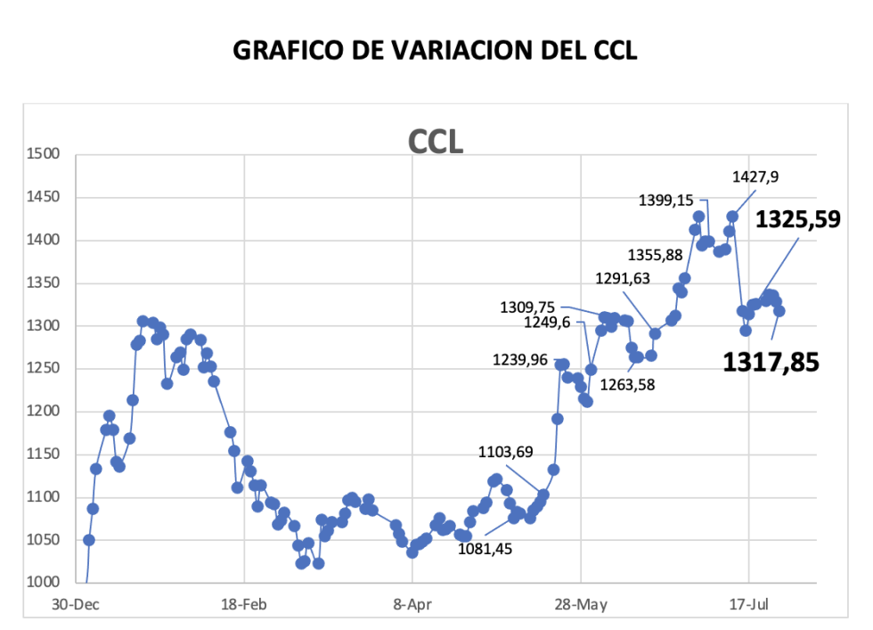 Variación semanal del índice CCL al 26 de julio 2024