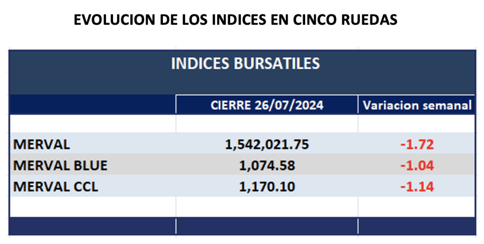 Indices Bursátiles - Evolución semanal al 26 de julio 2024