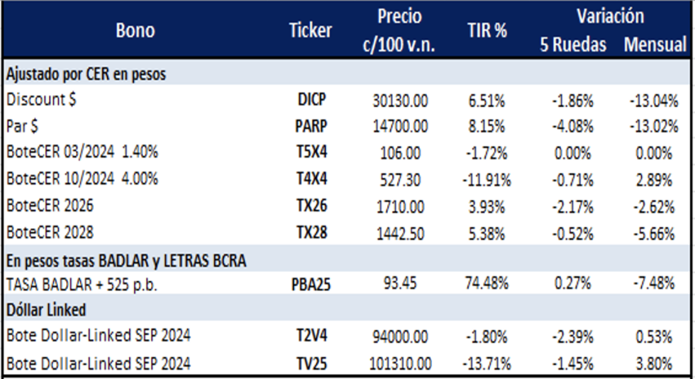 Bonos Argentinos en pesos al 26 de julio 2024