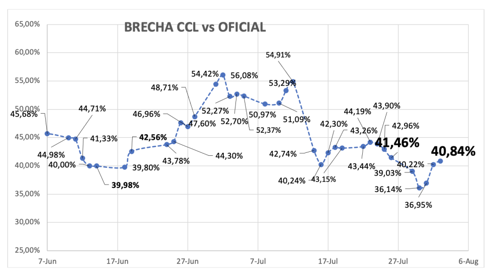 Evolución de las cotizaciones del dólar al 2 de agosto 2024