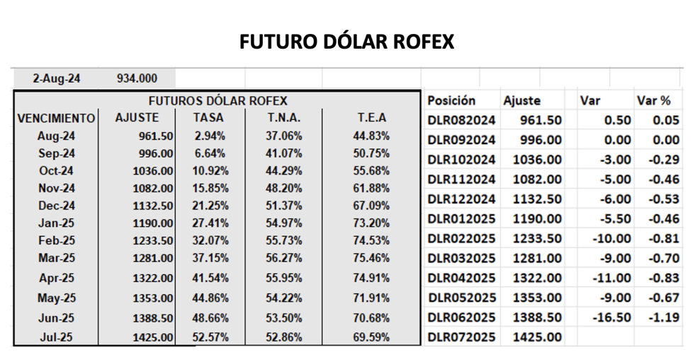 Evolución de las cotizaciones del dólar al 2 de agosto 2024