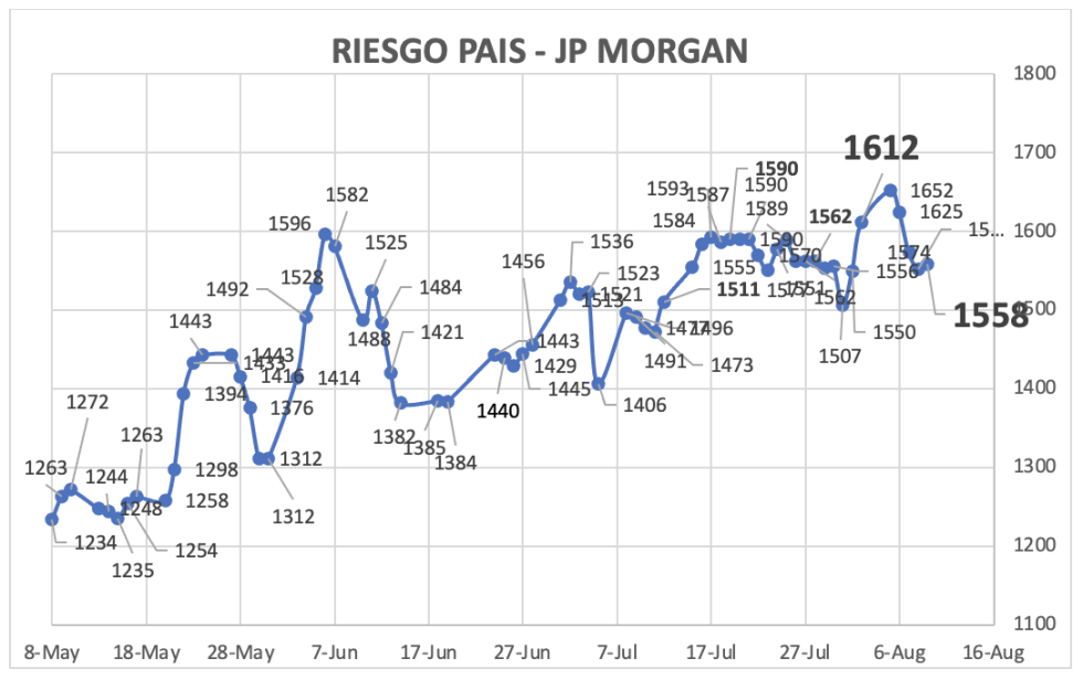 Indice de Riesgo País al 9 de agosto 2024