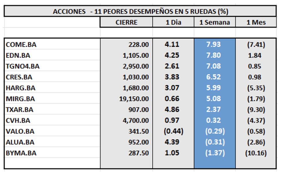 Indices Bursátiles - Acciones de peor desempeño al 9 de agosto 2024