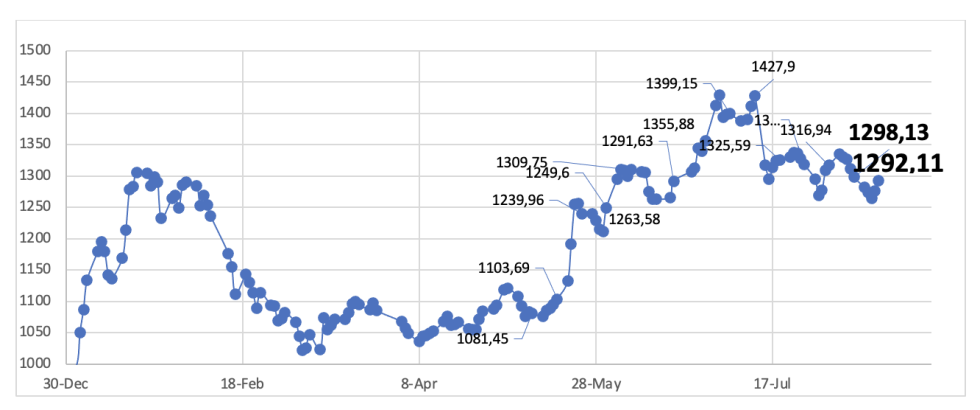 Evolución de las cotizaciones del dólar al 16 de agosto 2024