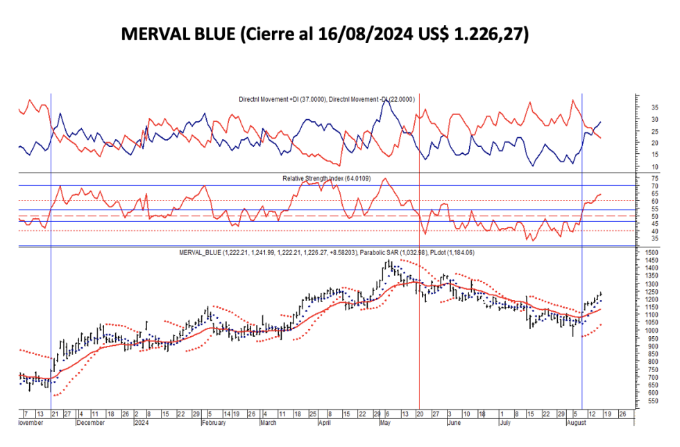 Indices Bursátiles - MERVAL blue al 16 de agosto 2024