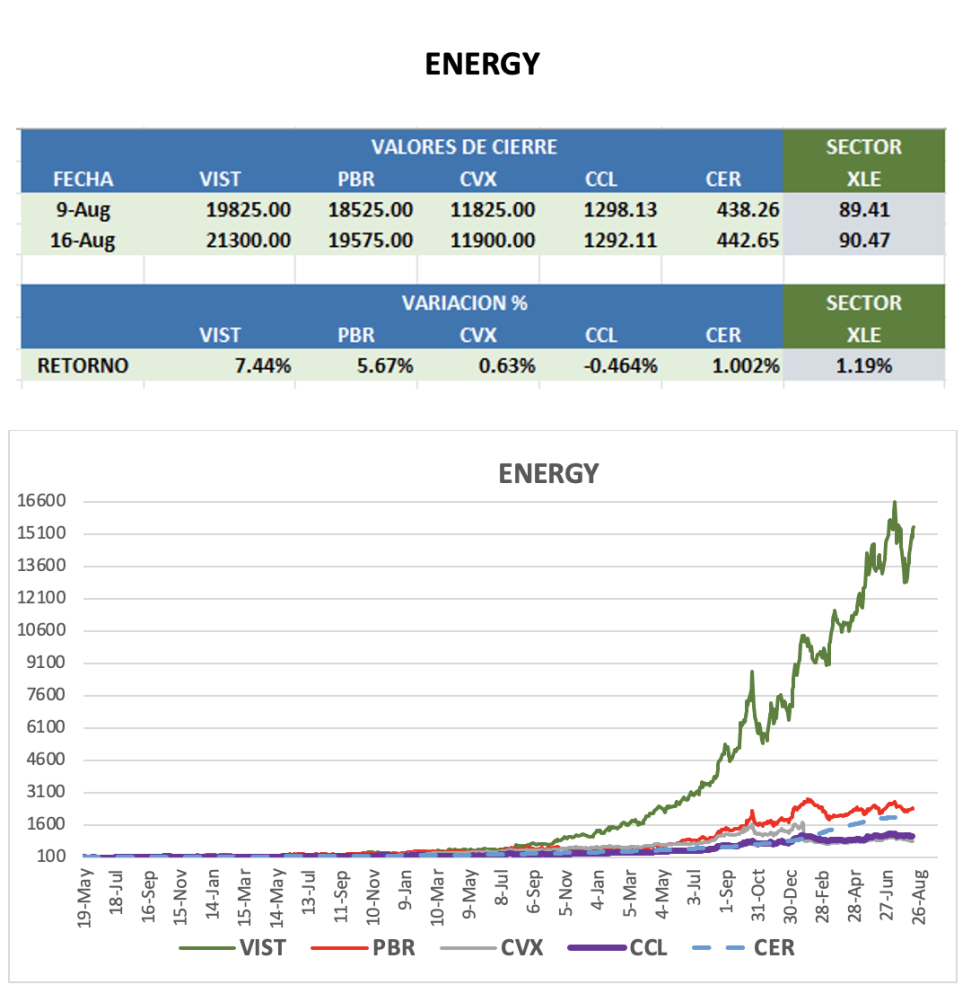 CEDEARS - Evolución semanal al 16 de agosto 2024