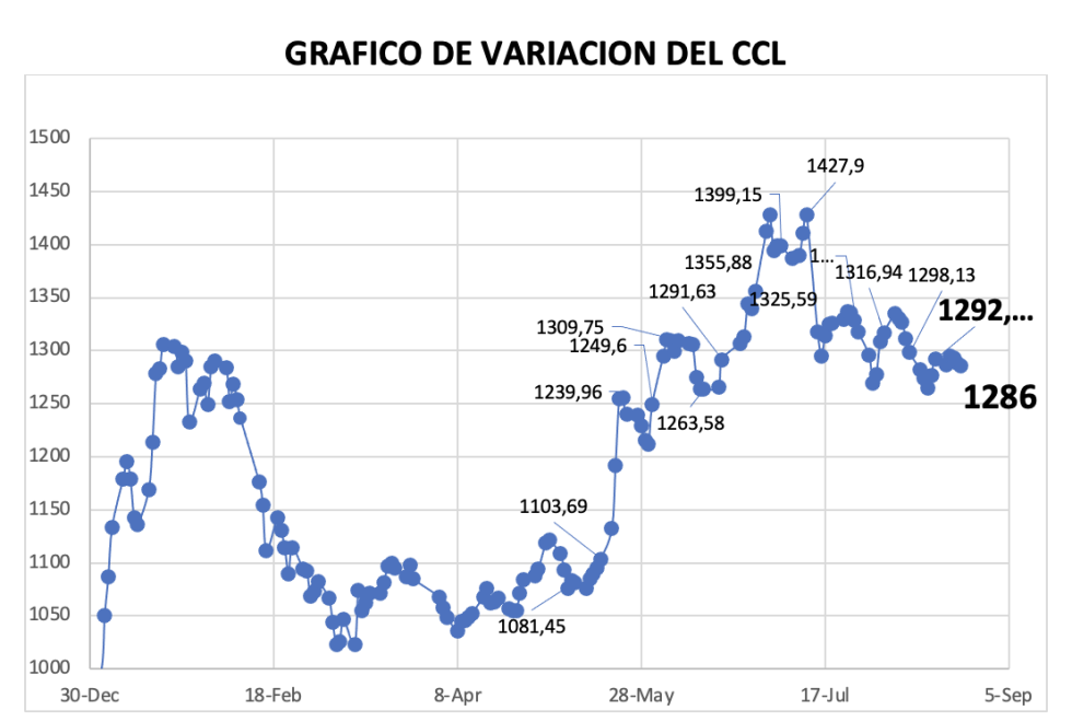 Variación semanal del índice CCL al 23 de agosto 2024