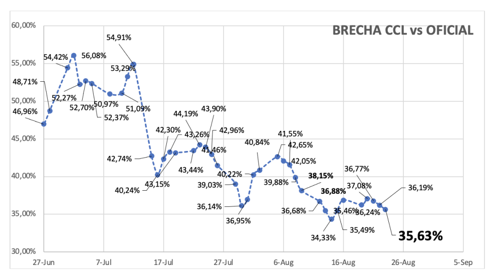 Evolución de las cotizaciones del dólar al 23 de agosto 2024