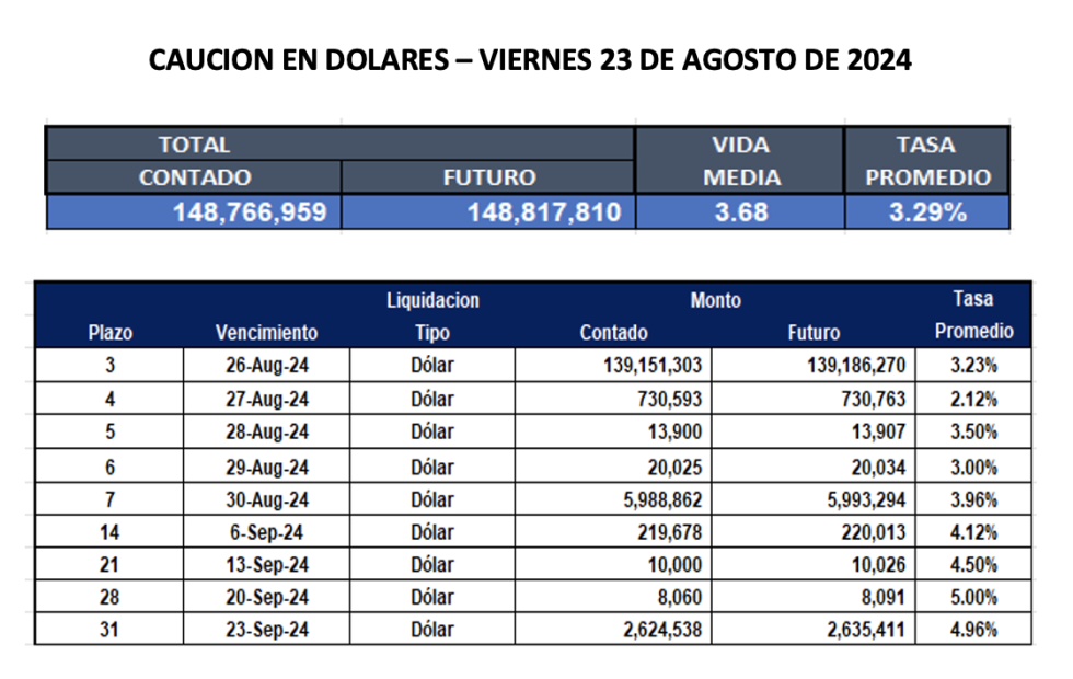 Cauciones bursátiles en dólares al 23 de agosto 2024