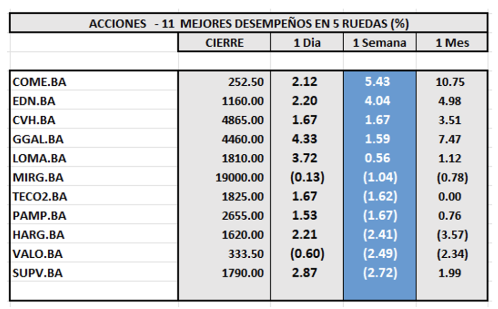 Indices Bursátiles - Acciones de peor desempeño al 23 de agosto 2024