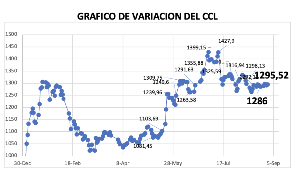 Variación semanal del índice CCL al 30 de agosto 2024