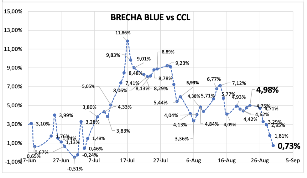 Evolución de las cotizaciones del dólar al 30 de agosto 2024