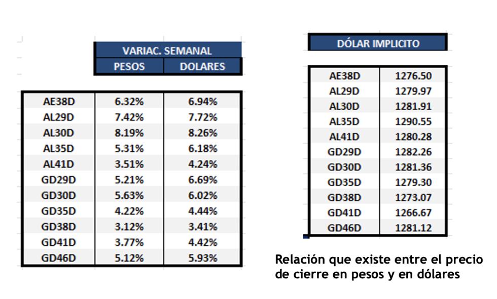 Bonos Argentinos en dólares al 30 de agosto 2024