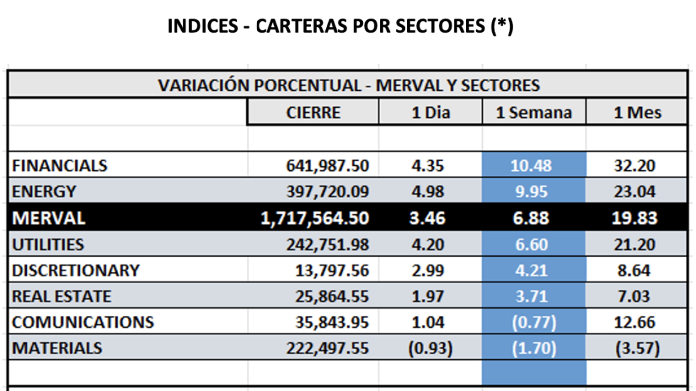 Indices Bursátiles - MERVAL por sectores al 30 de agosto 2024