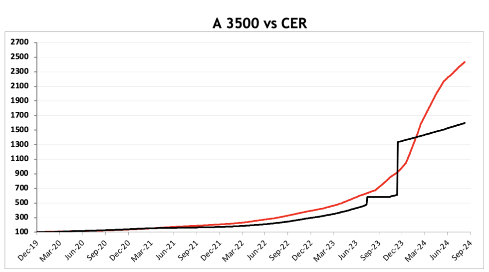 Evolución de las cotizaciones del dólar al 6 de septiembre 2024