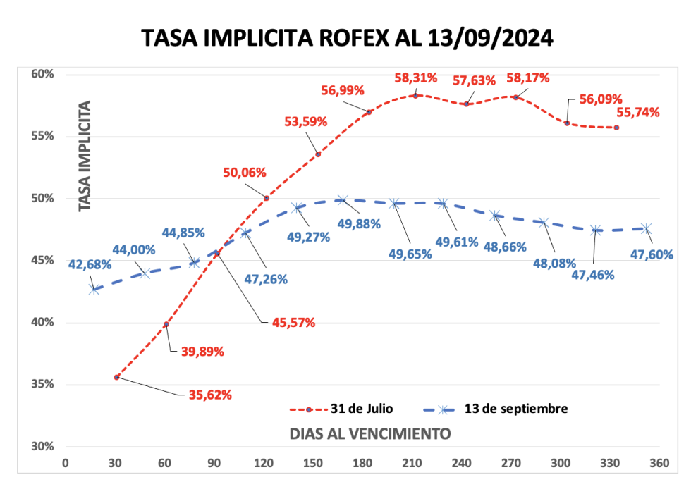 Evolución de las cotizaciones del dólar al 20 de septiembre 2024