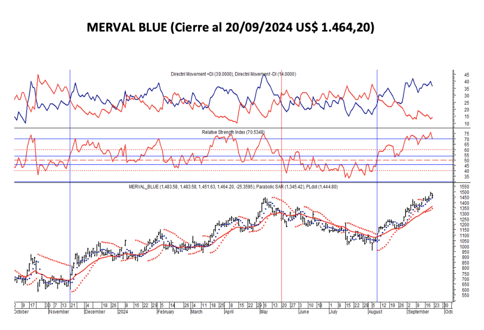 Indices Bursátiles - MERVAL blue al 20 de septiembre 2024