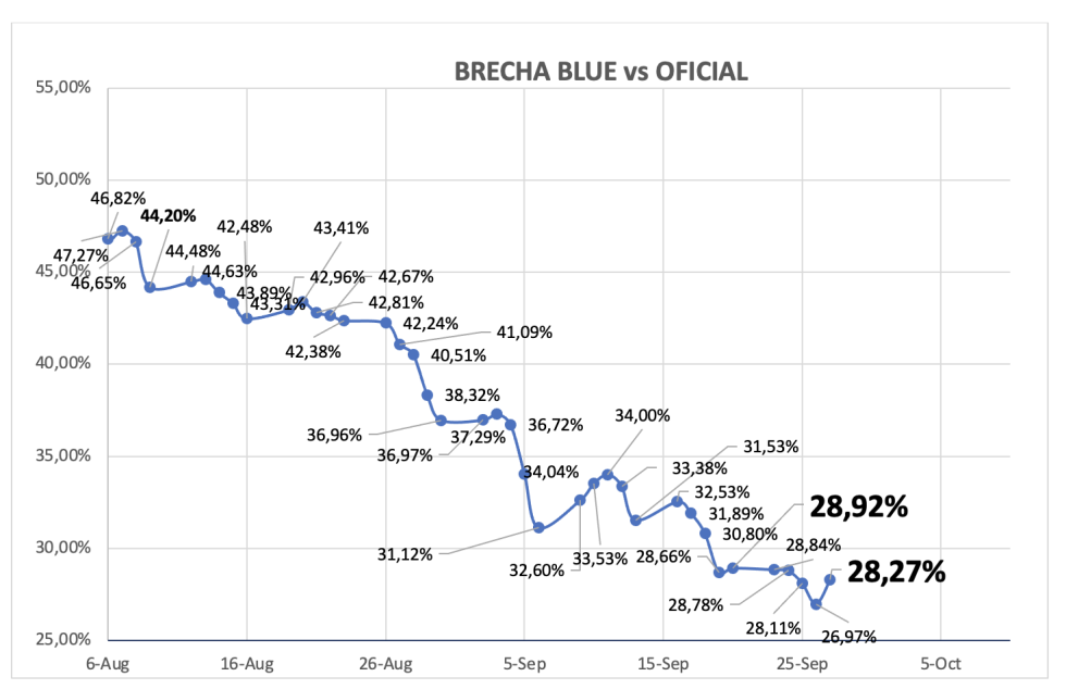 Evolución de las cotizaciones del dólar al 27 de septiembre 2024