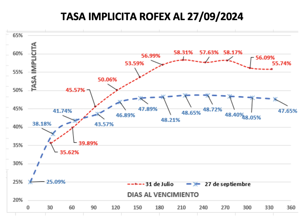 Evolución de las cotizaciones del dólar al 27 de septiembre 2024