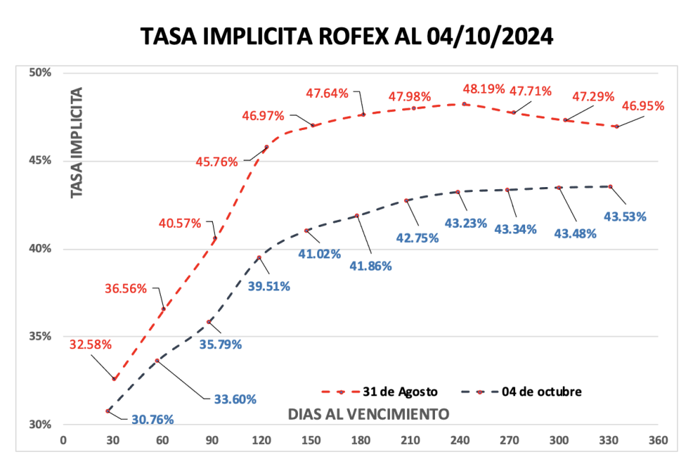 Evolución de las cotizaciones del dólar al 4 de octubre 2024