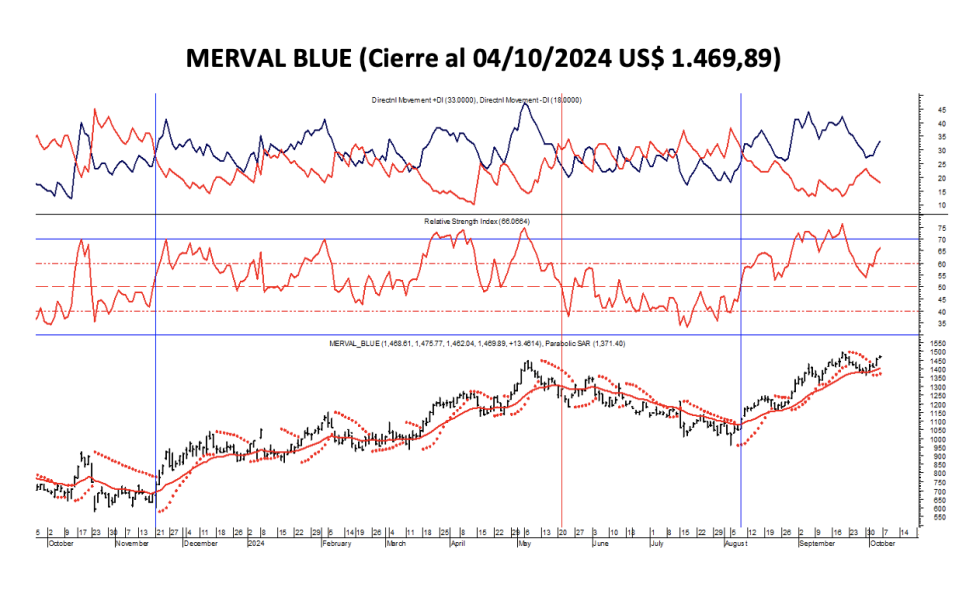 Indices Bursátiles - MERVAL blue al 4 de octubre 2024