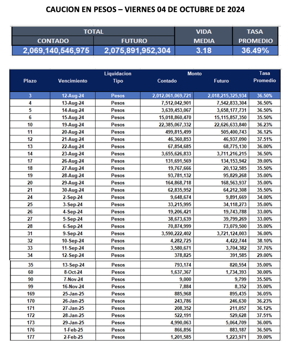 Cauciones bursátiles en pesos al 4 de octubre 2024