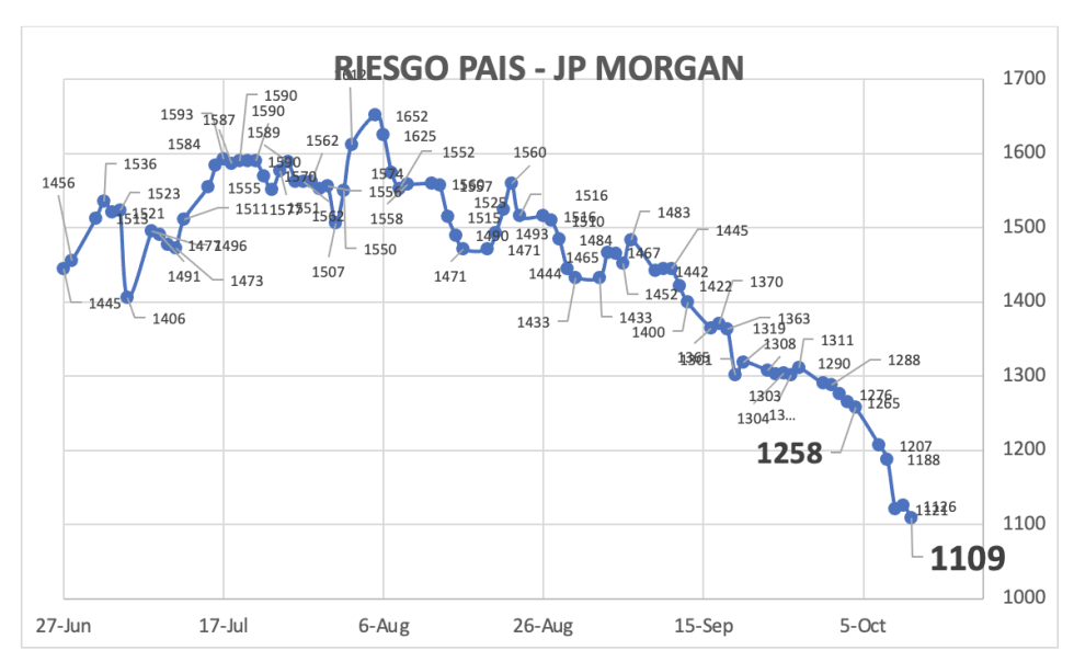 Indice de Riesgo País al 11 de octubre 2024