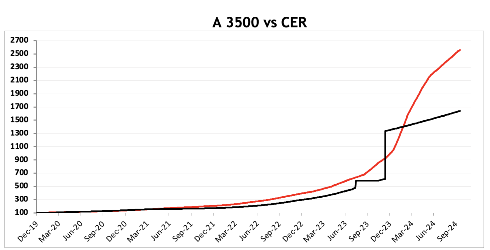 Evolución de las cotizaciones del dólar al 18 de octubre 2024