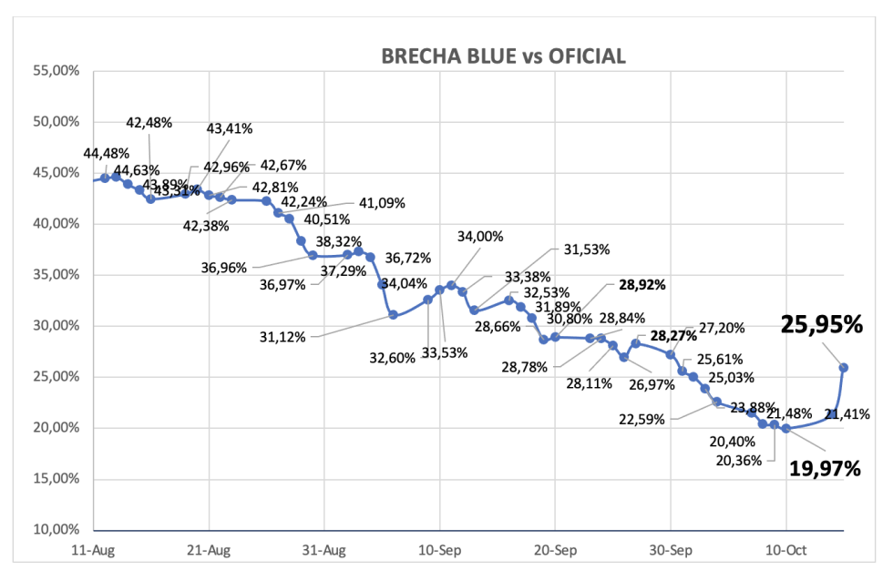 Evolución de las cotizaciones del dólar al 18 de octubre 2024