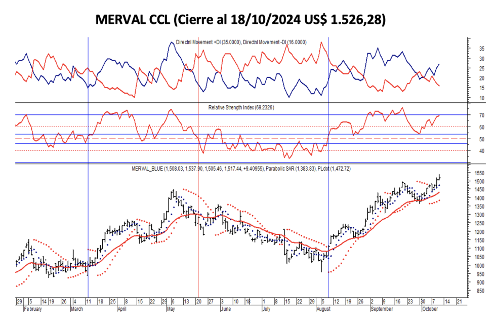 Indices Bursátiles - MERVAL CCL al 18 de octubre 2024