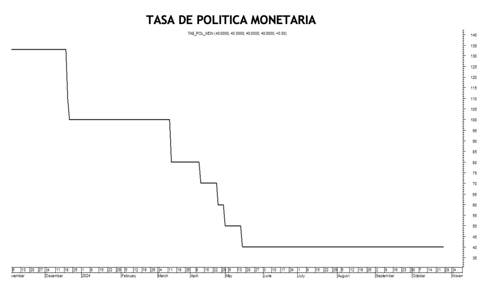 Tasa de política monetaria al 25 de octubre 2024