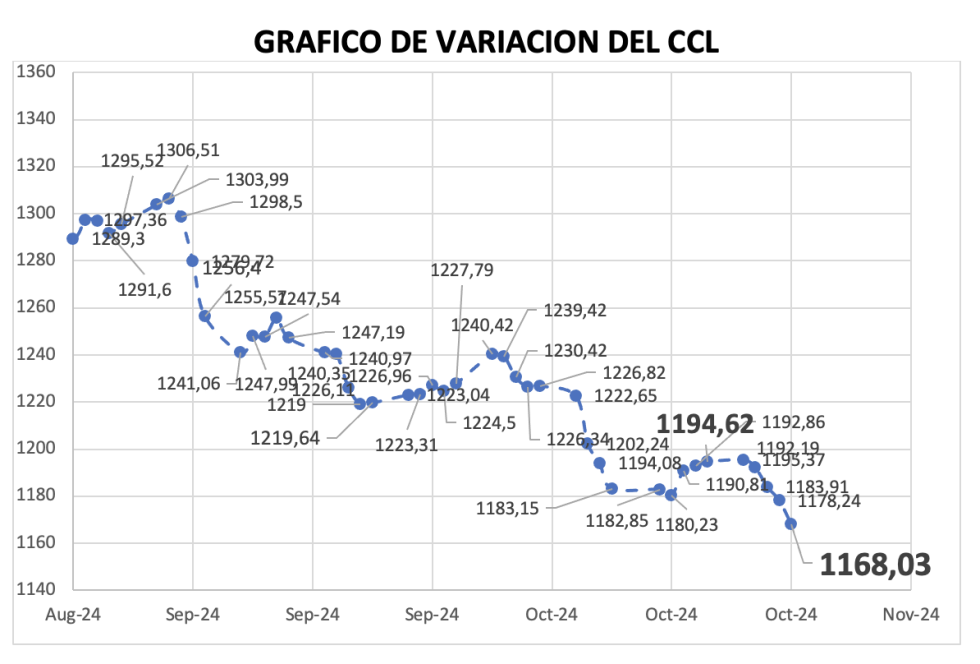 Variación semanal del índice CCL al 25 de octubre 2024