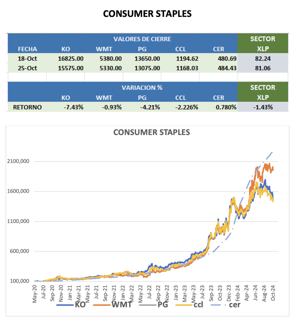 CEDEARS - Evolución semanal al 25 de octubre 2024