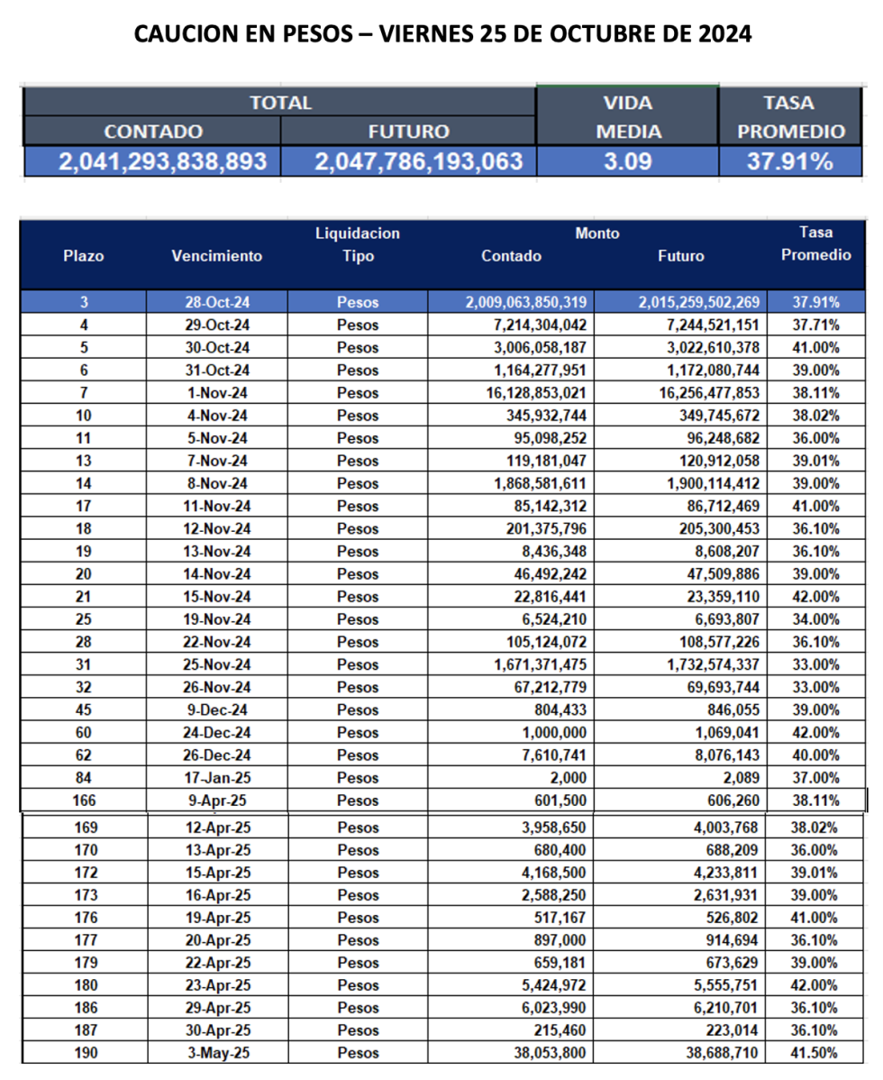 Cauciones bursátiles en pesos al 25 de octubre 2024