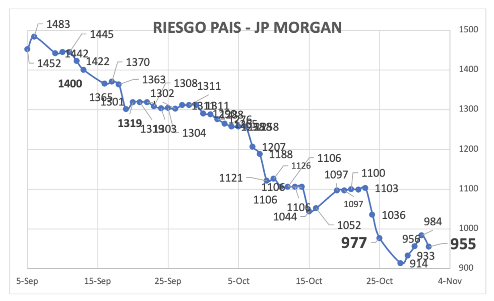 Indice de Riesgo País al 1 de noviembre 2024