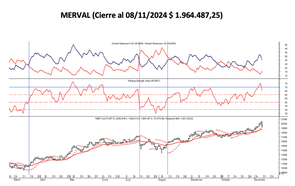 Indices Bursátiles - MERVAL al 8 de noviembre 2024